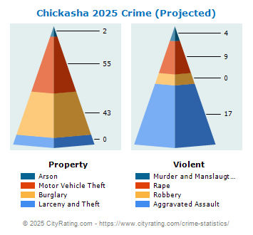 Chickasha Crime 2025