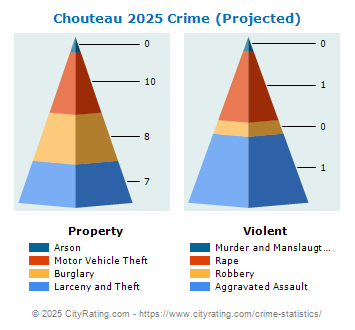 Chouteau Crime 2025