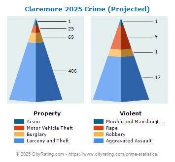 Claremore Crime 2025