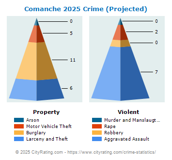 Comanche Crime 2025