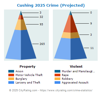 Cushing Crime 2025