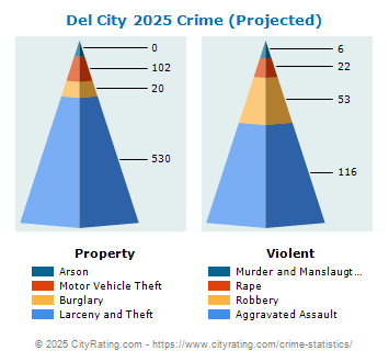 Del City Crime 2025