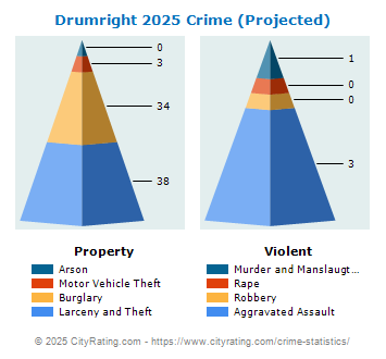 Drumright Crime 2025