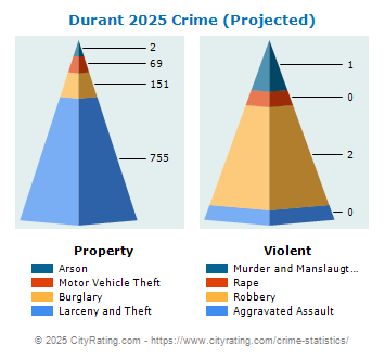 Durant Crime 2025