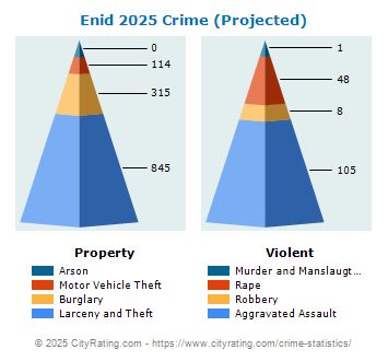 Enid Crime 2025