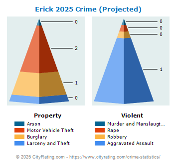 Erick Crime 2025