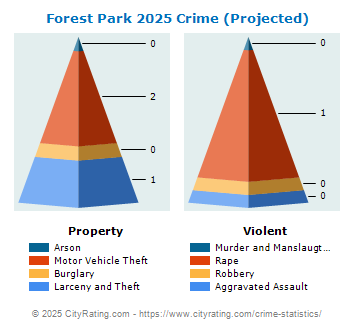 Forest Park Crime 2025