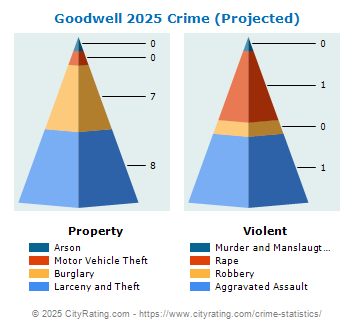 Goodwell Crime 2025