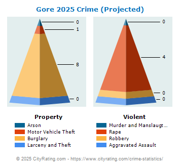 Gore Crime 2025