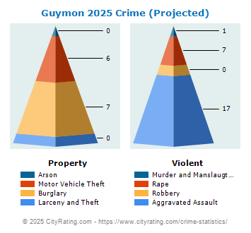 Guymon Crime 2025