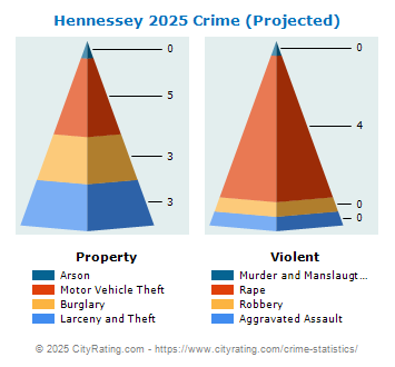 Hennessey Crime 2025