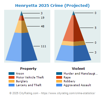 Henryetta Crime 2025