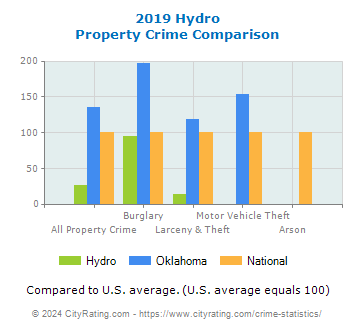 Hydro Property Crime vs. State and National Comparison