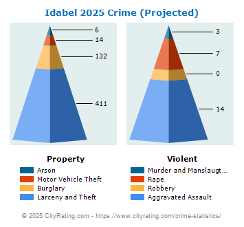 Idabel Crime 2025