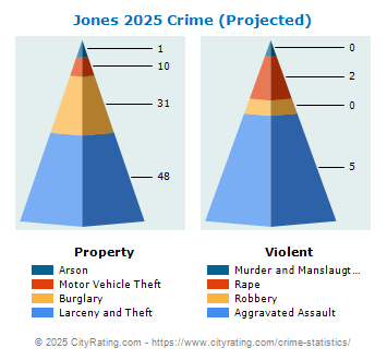 Jones Crime 2025