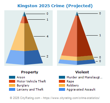 Kingston Crime 2025