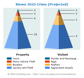 Kiowa Crime 2025