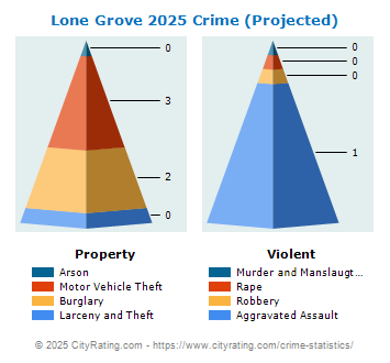 Lone Grove Crime 2025