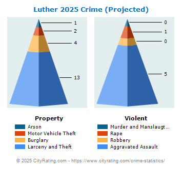 Luther Crime 2025