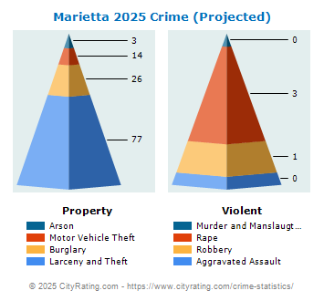 Marietta Crime 2025