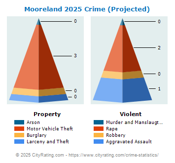 Mooreland Crime 2025