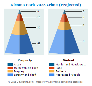 Nicoma Park Crime 2025