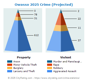 Owasso Crime 2025