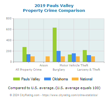 Pauls Valley Property Crime vs. State and National Comparison