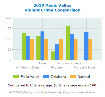 Pauls Valley Violent Crime vs. State and National Comparison