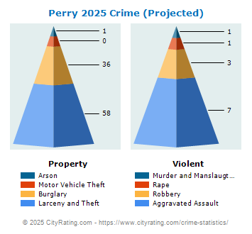 Perry Crime 2025