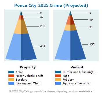 Ponca City Crime 2025