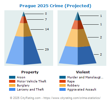 Prague Crime 2025