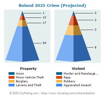 Roland Crime 2025