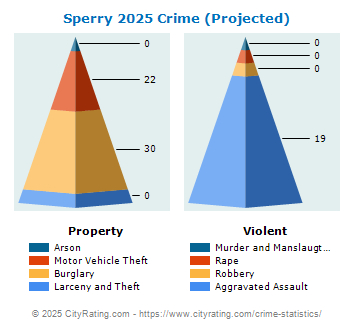 Sperry Crime 2025