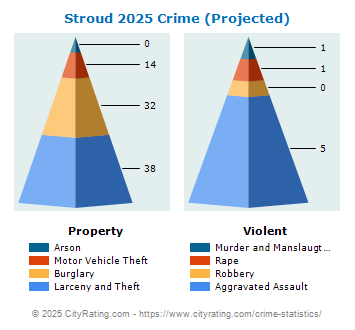 Stroud Crime 2025