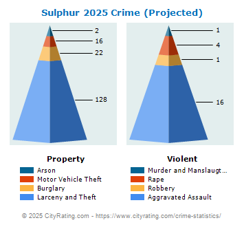 Sulphur Crime 2025