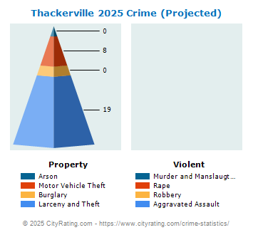 Thackerville Crime 2025