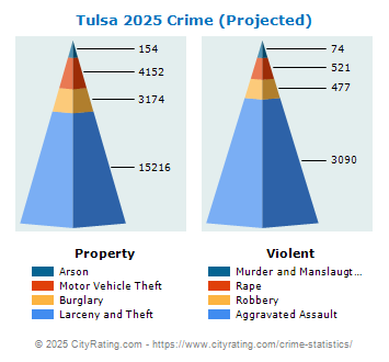 Tulsa Crime 2025