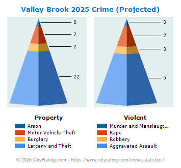 Valley Brook Crime 2025