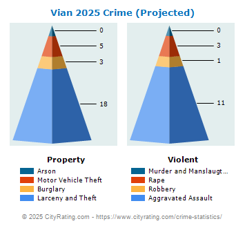 Vian Crime 2025