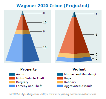 Wagoner Crime 2025