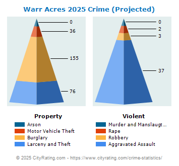 Warr Acres Crime 2025