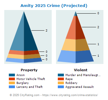 Amity Crime 2025