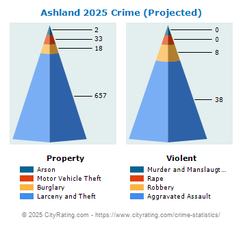 Ashland Crime 2025