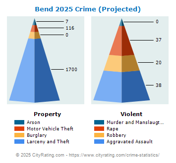 Bend Crime 2025