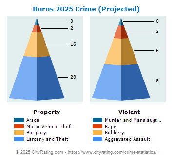 Burns Crime 2025