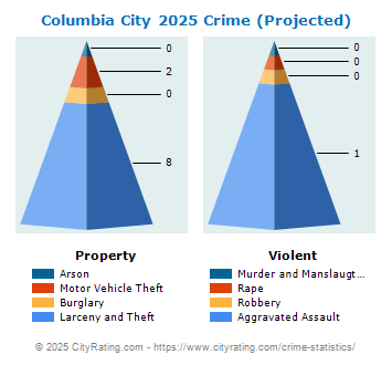 Columbia City Crime 2025