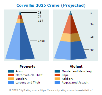 Corvallis Crime 2025