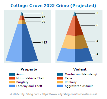 Cottage Grove Crime 2025