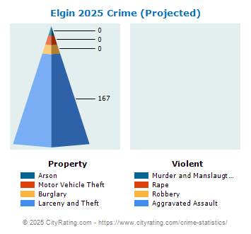 Elgin Crime 2025